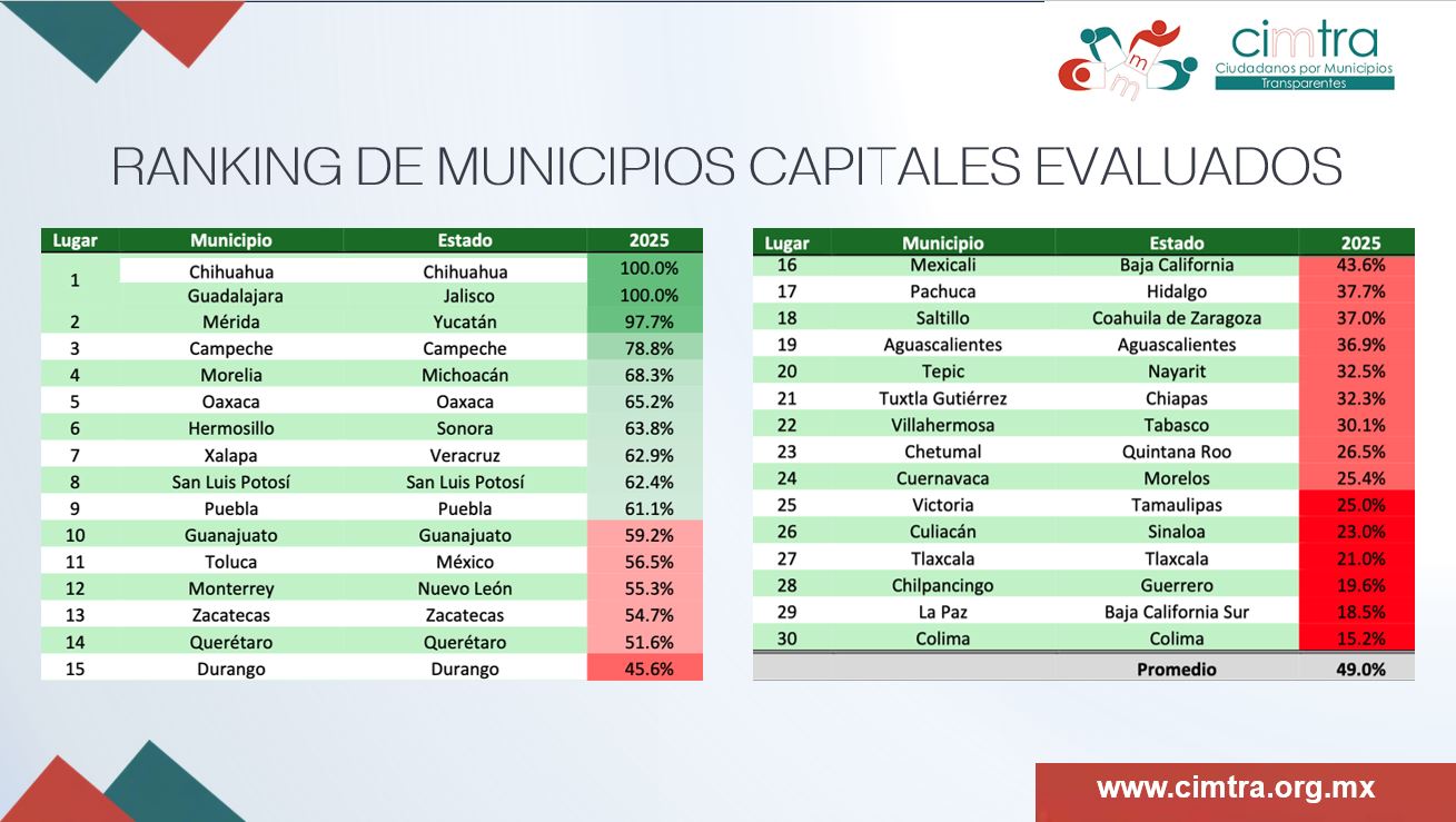 resultados CIMTRA